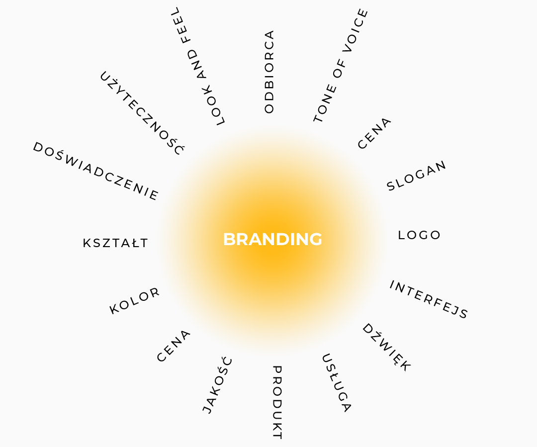 circle of branding